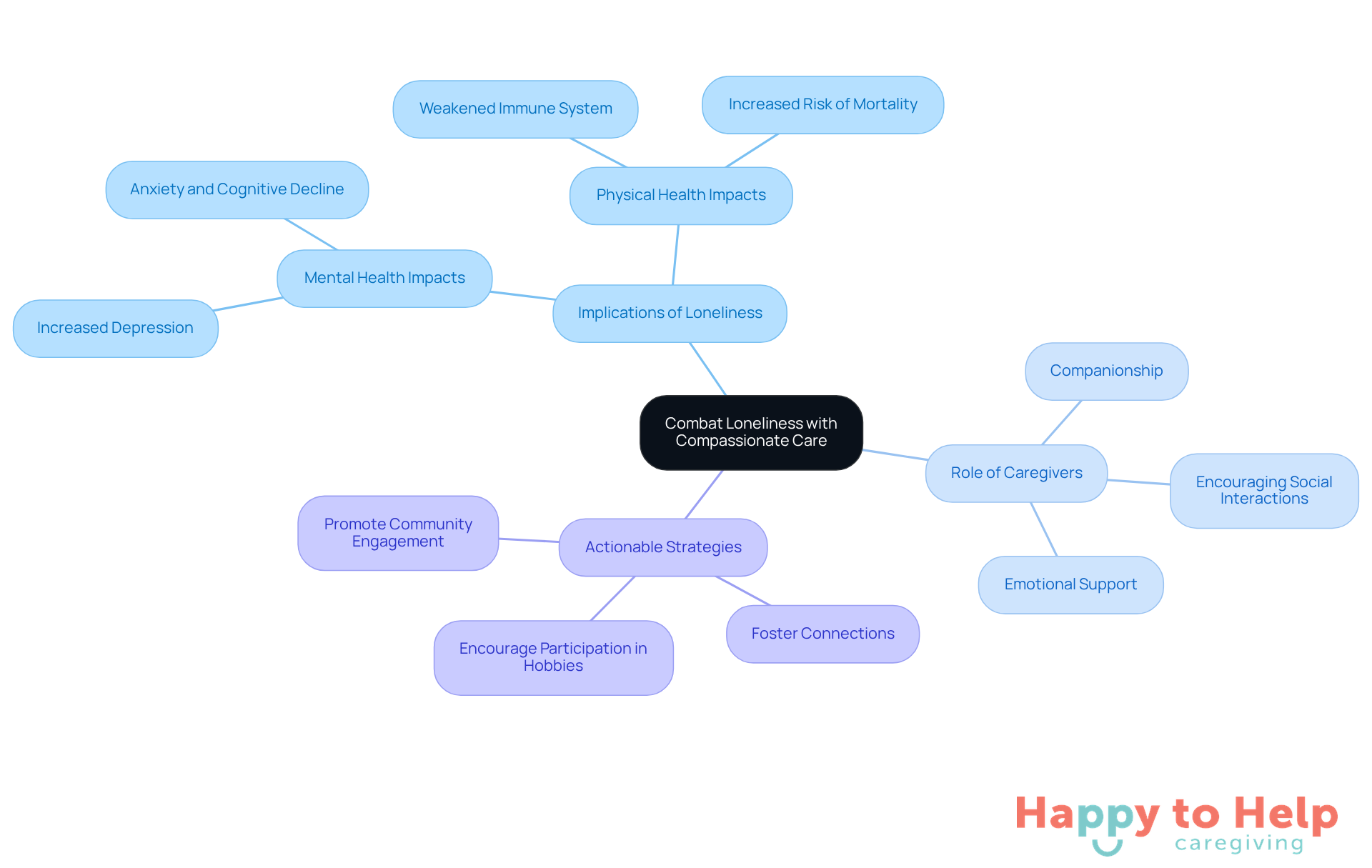 The center represents the main issue of loneliness, with branches showing its implications, the role of caregivers, and actionable strategies to combat it. Each branch helps visualize how these elements relate to the central theme.