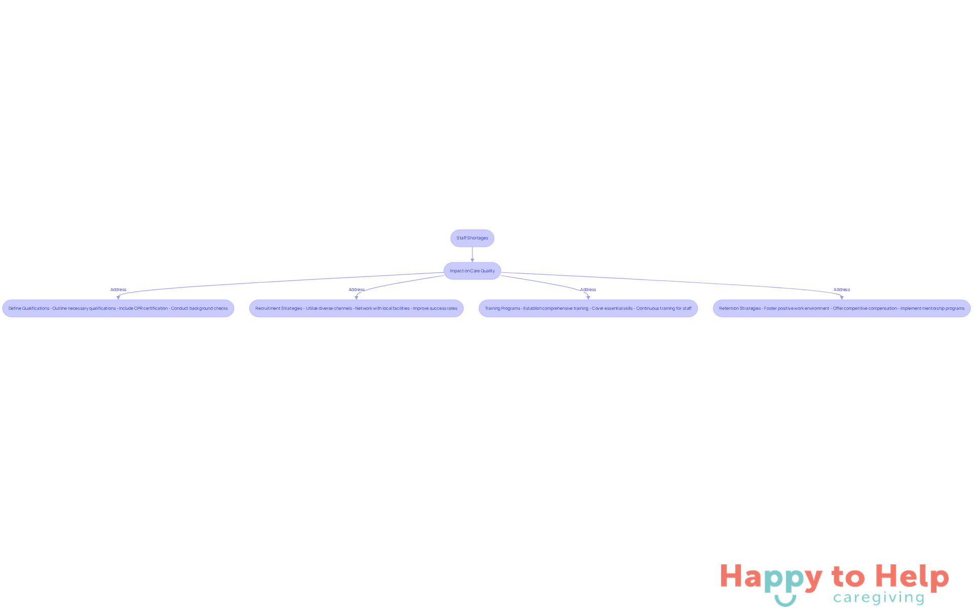 Follow the arrows to see how each problem leads to the next and what steps can be taken to improve caregiver recruitment and training. Each box represents a key action or issue in the process.
