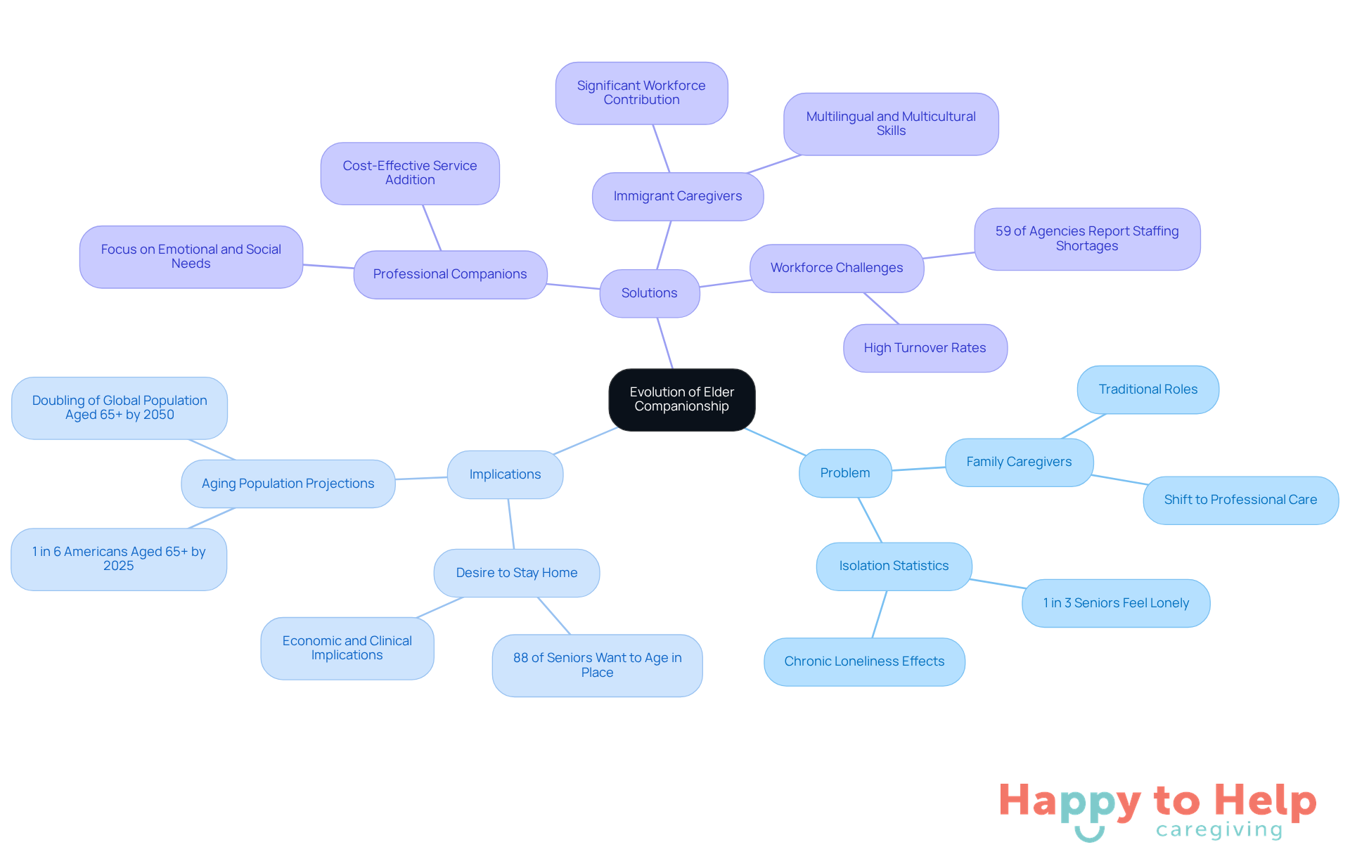 The central node represents the overall topic, while branches show the key issues and solutions related to elder companionship. Each color-coded branch helps you navigate through the problem, its implications, and potential solutions.