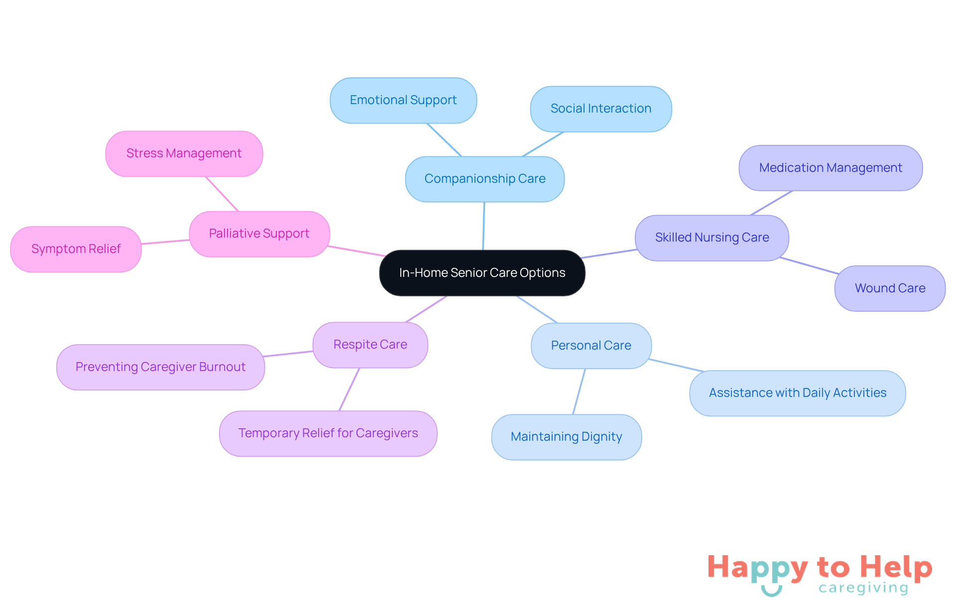 The central node represents the main topic of in-home senior care, while each branch shows a specific type of care available. The descriptions help explain what each type of care entails, making it easier for caregivers to understand their options.