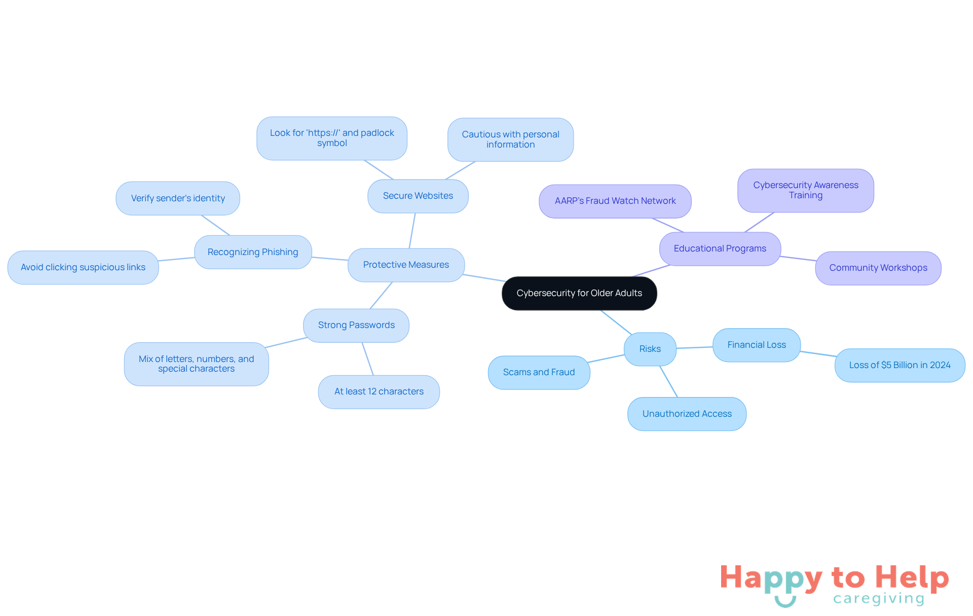 The central node represents the main topic of cybersecurity for seniors. Each branch shows a key area of focus, with further details provided in sub-branches. This layout helps you see how different aspects of online safety connect and what actions can be taken to protect oneself.