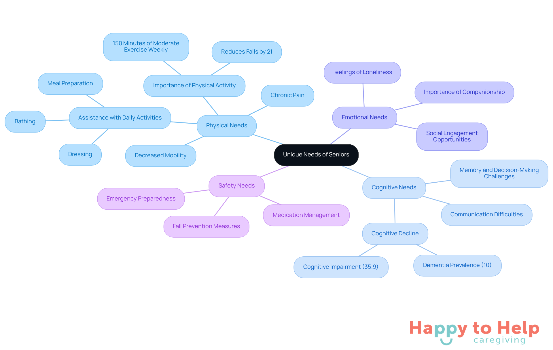 The central node represents the overall topic, while the branches show the different areas of need. Each sub-branch provides specific details about the challenges seniors face in that area.