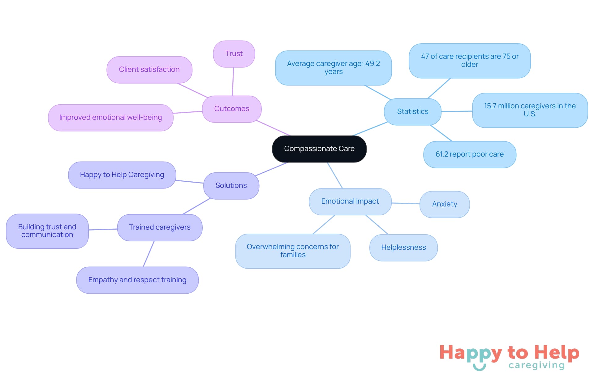 The central node represents the core idea of compassionate care, while the branches show different aspects like statistics, emotional effects, solutions, and outcomes. Each color-coded branch helps you see how these elements connect to the main theme.
