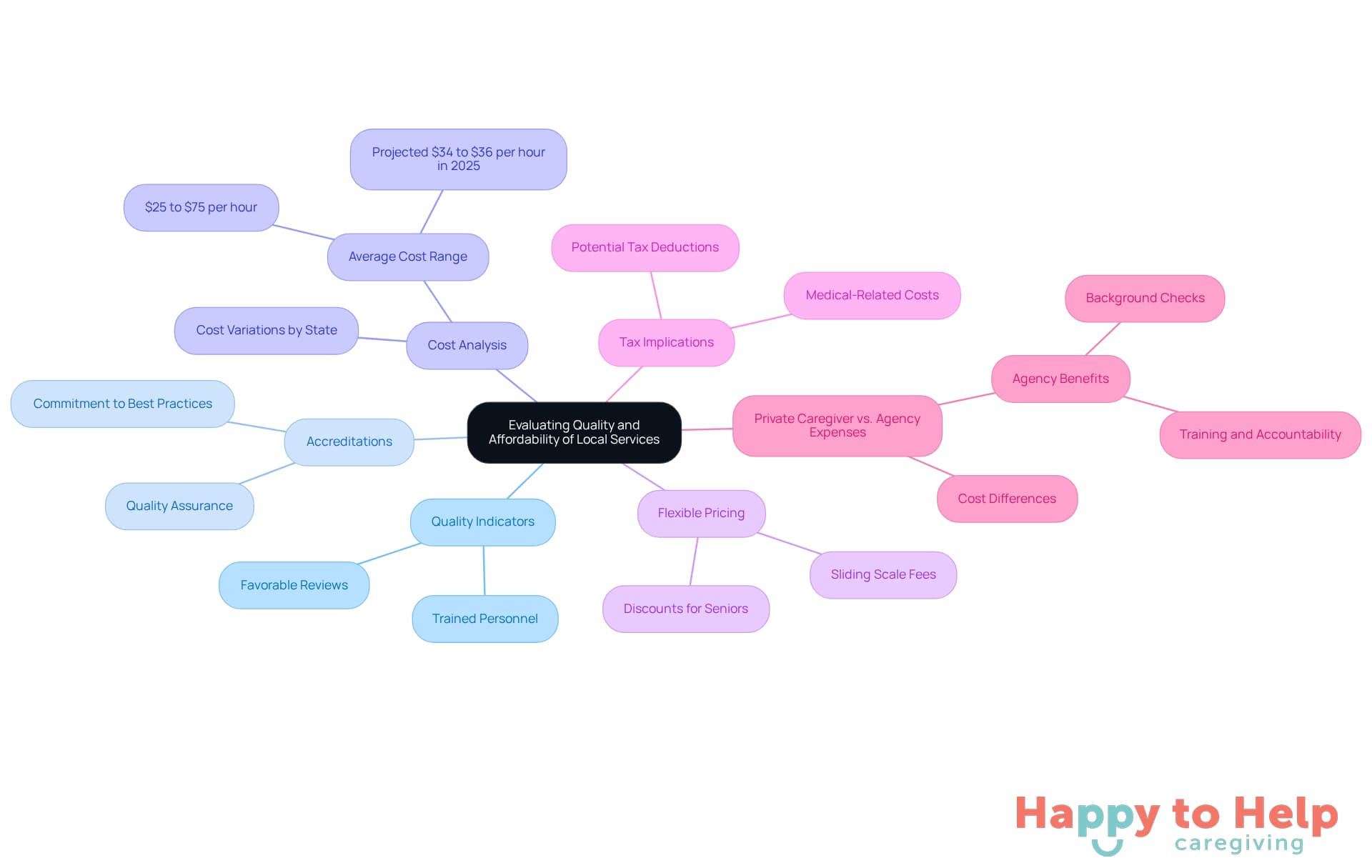 The central node represents the main topic, while the branches show different factors to consider. Each branch provides insights into quality, cost, and other important aspects, helping families make informed decisions.
