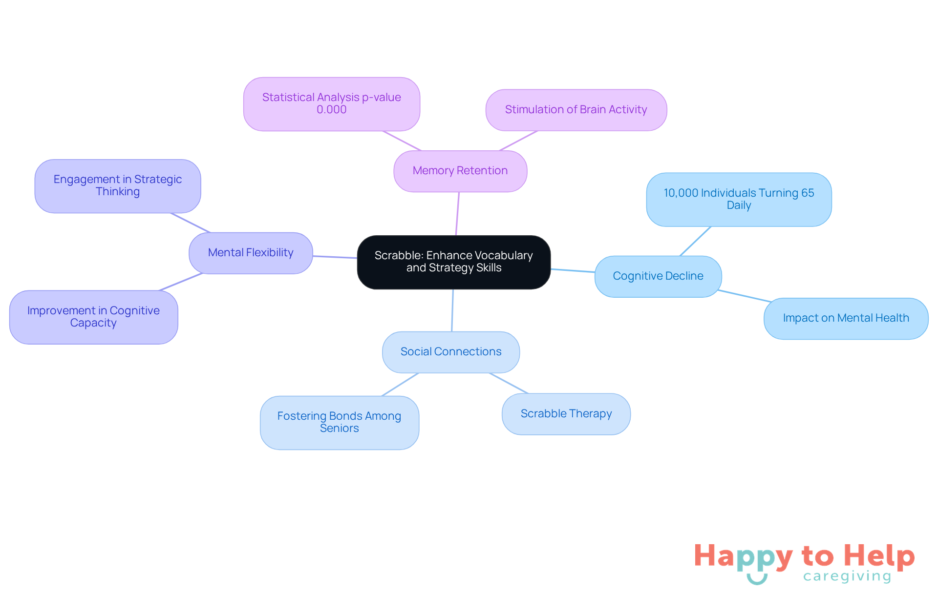 The center represents Scrabble's role in enhancing skills, while the branches show how it helps with cognitive decline, social interaction, and mental health. Each branch highlights a different aspect of its benefits.