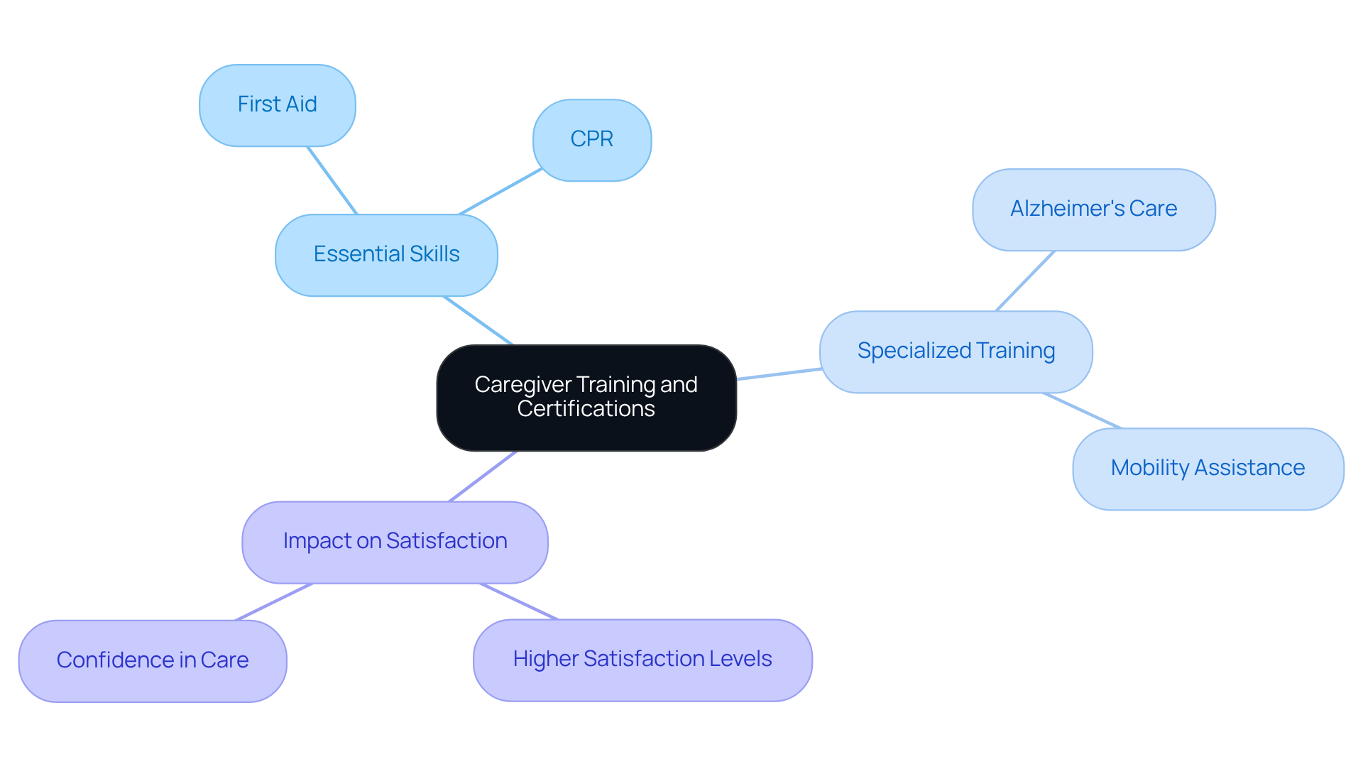 The central node represents the overall training focus, while branches show specific skills and their positive effects on caregiver satisfaction and care quality.