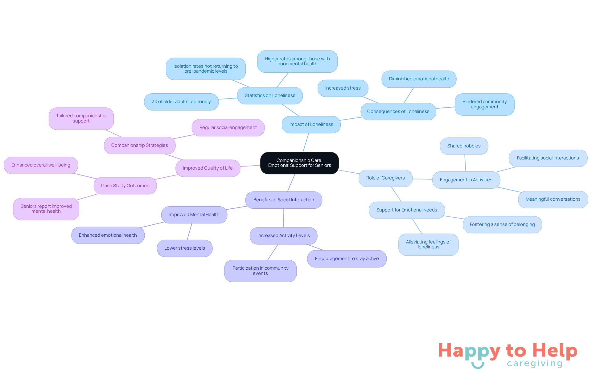 The central node represents the main topic of companionship care, while the branches illustrate the various aspects of how it helps combat loneliness and improve seniors' emotional health. Follow the branches to explore each area in detail.