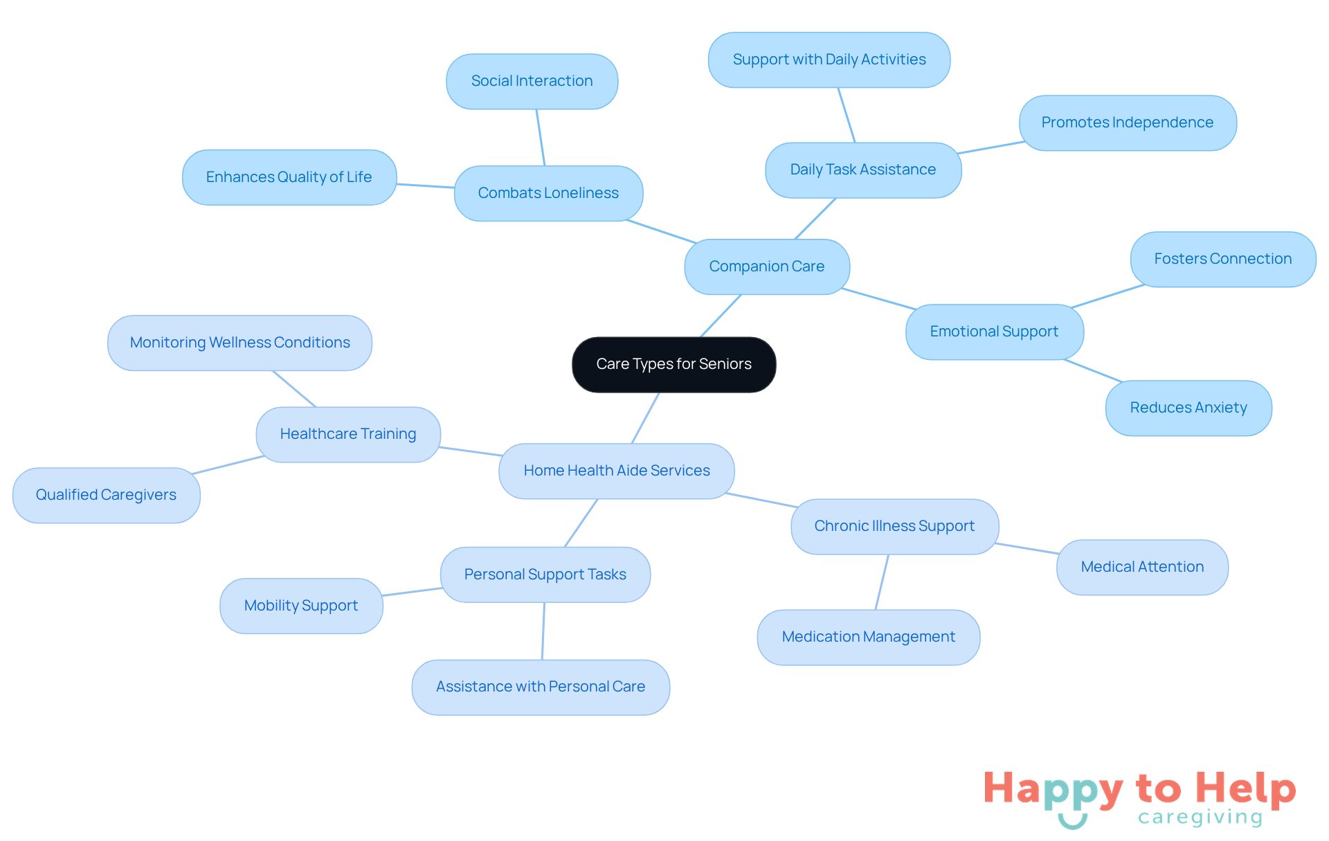 The central node represents the main topic of care types, while the branches show the specific benefits and suitability of each type. Follow the branches to understand which care option might be best based on individual needs.