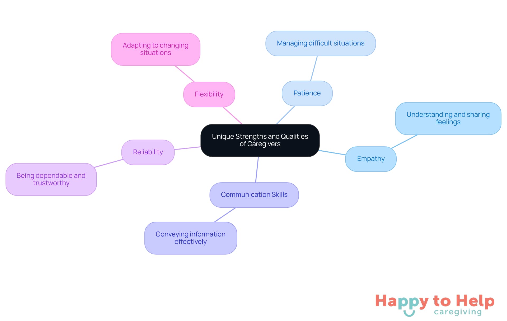 The center represents the main theme of caregiver strengths, while each branch highlights a specific quality. The descriptions under each quality explain why they are essential for effective caregiving.