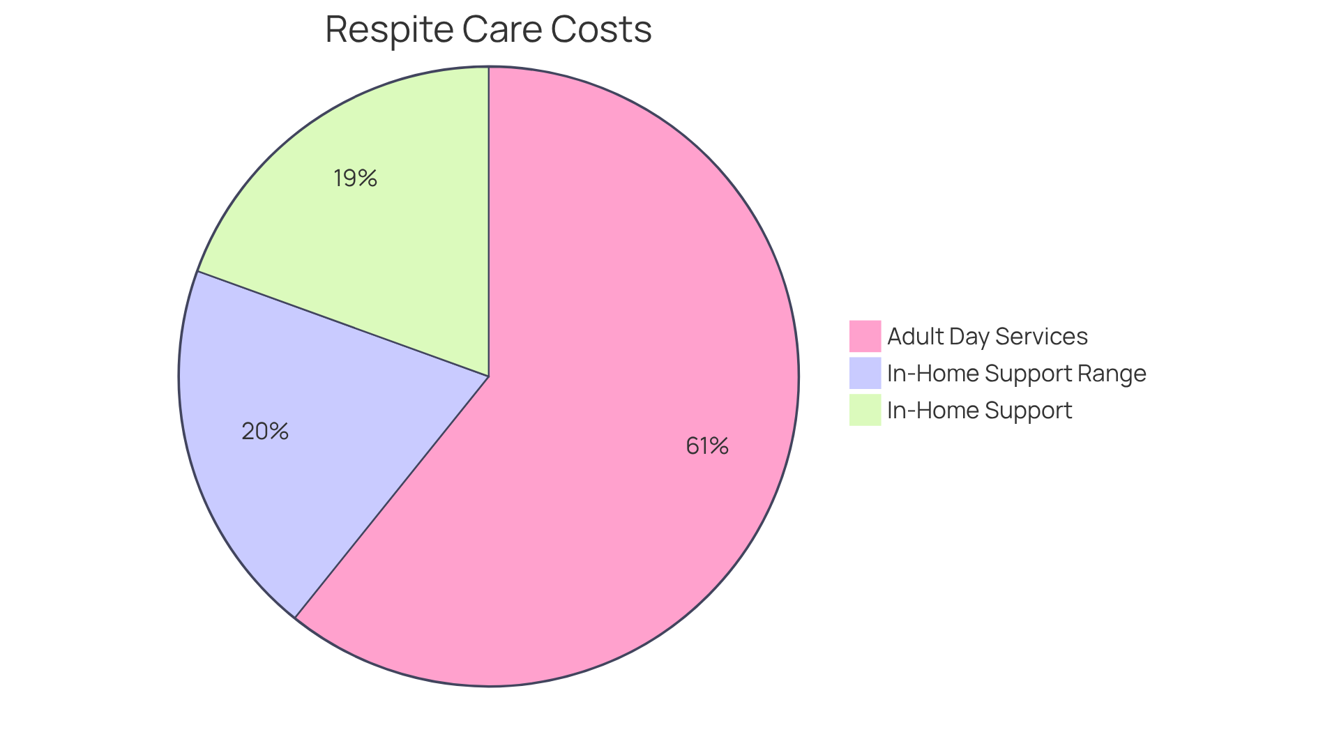 Each slice of the pie shows the average cost of different respite care services. The larger the slice, the more significant the cost contribution of that service to the overall average.