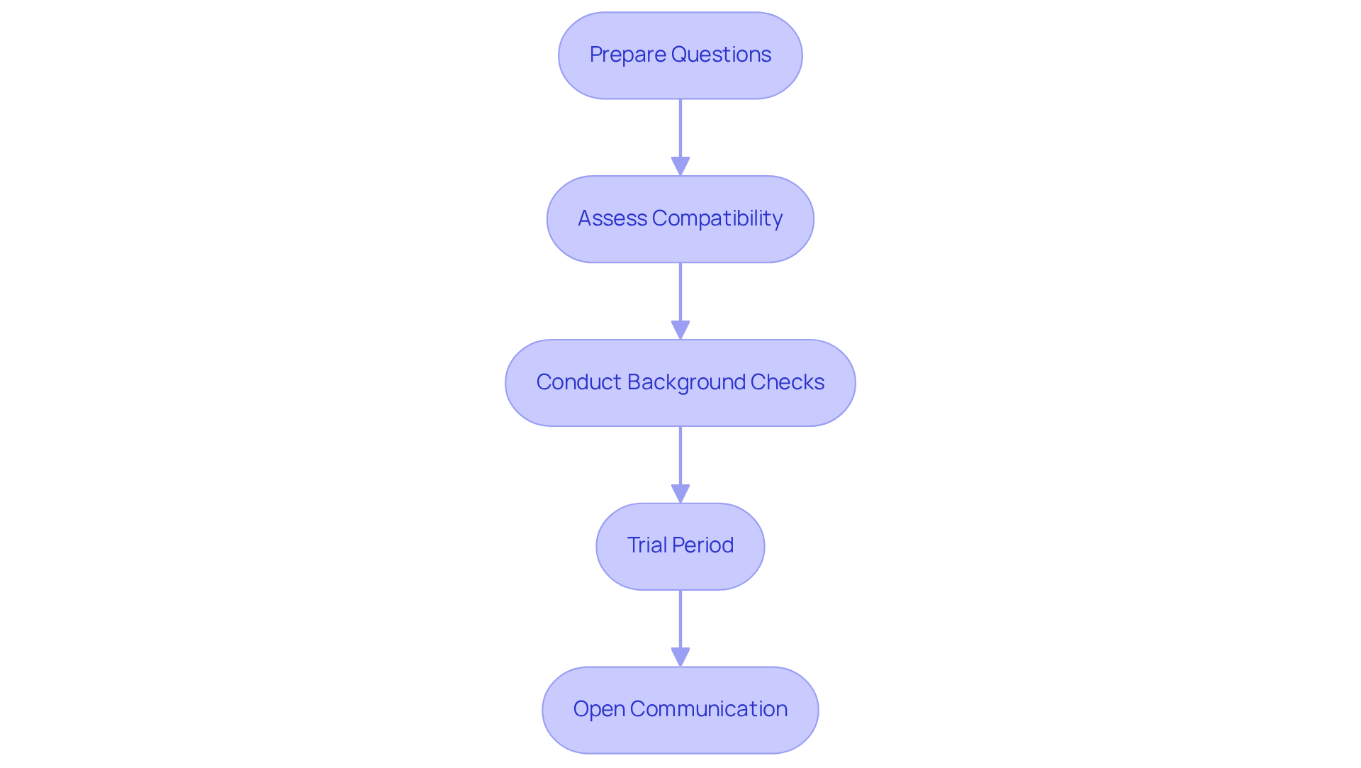 Follow the arrows from one step to the next to see how to effectively select a caregiver. Each box represents an important action to ensure you find the right support for your loved one.