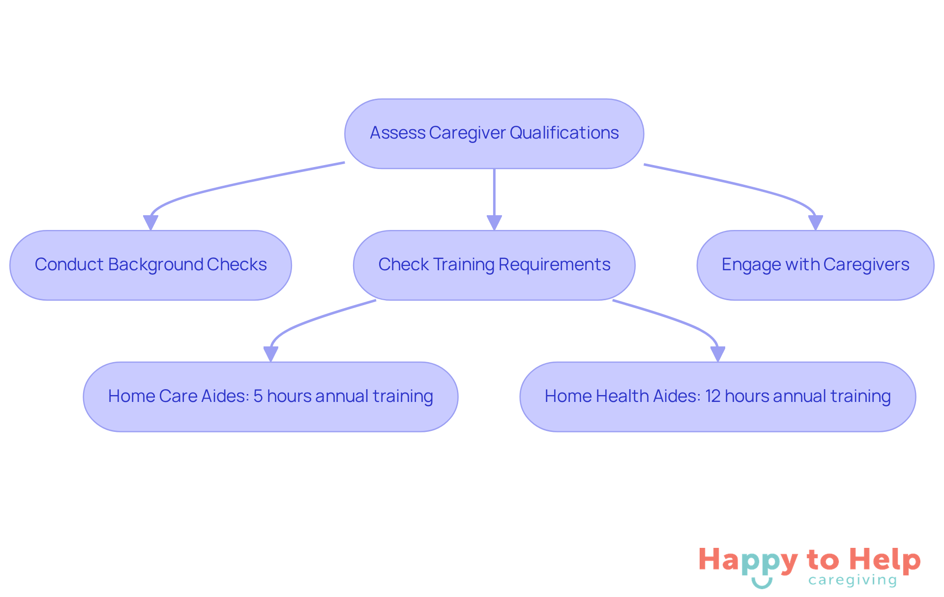 This flowchart outlines the steps families should take to ensure they choose qualified caregivers. Each box represents an action to take, and the arrows show the order in which to follow these steps.