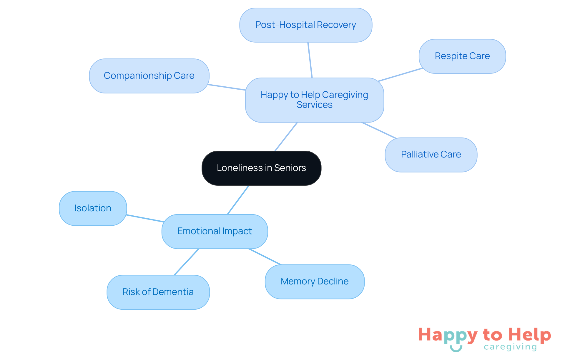 The central node represents the issue of loneliness, while the branches show how different services can help alleviate this problem. Each service is a way to provide support and companionship to seniors.