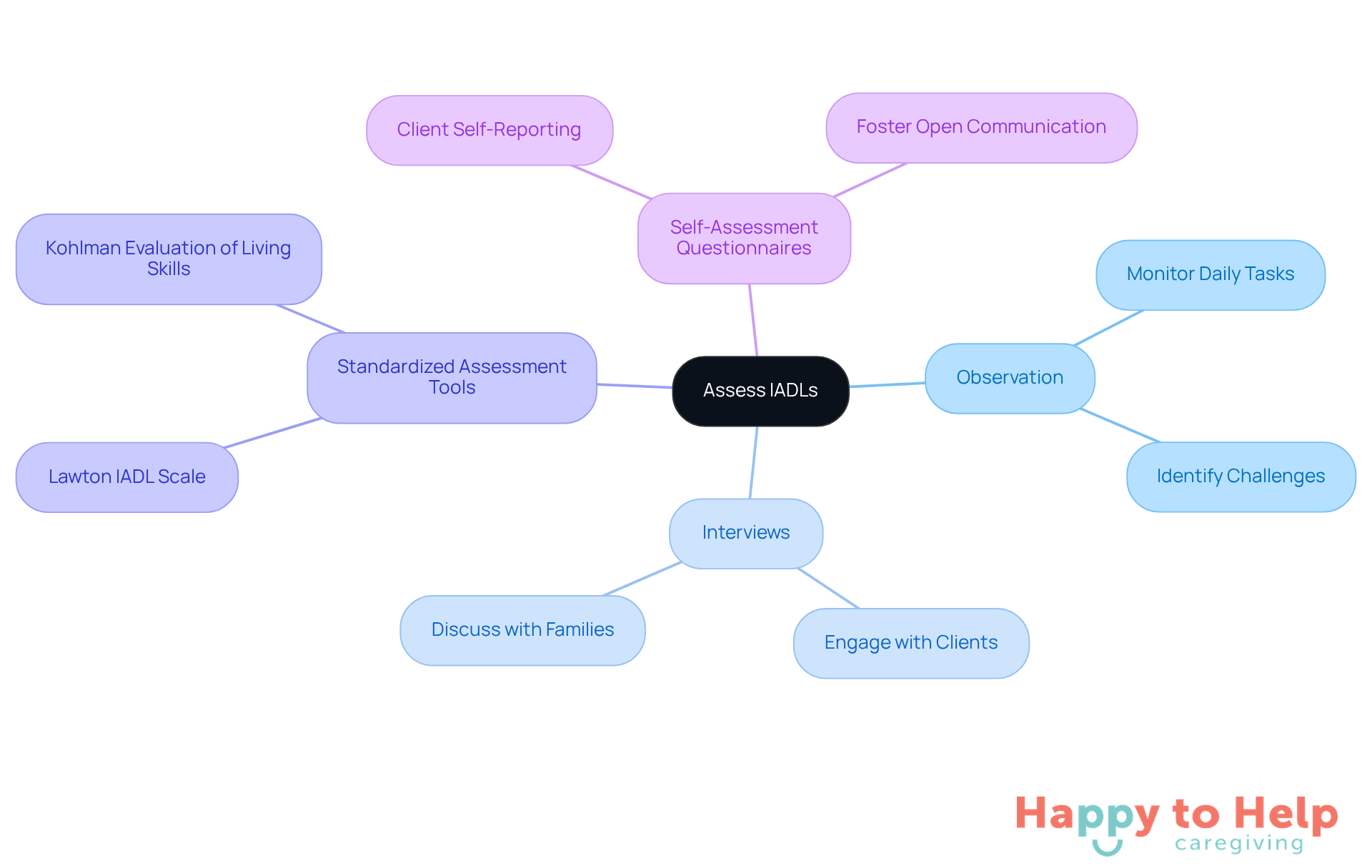 The central node represents the main topic of assessing IADLs, while the branches show different strategies caregivers can use. Each sub-branch provides specific actions or tools related to that strategy, helping caregivers understand how to effectively evaluate the needs of those they assist.