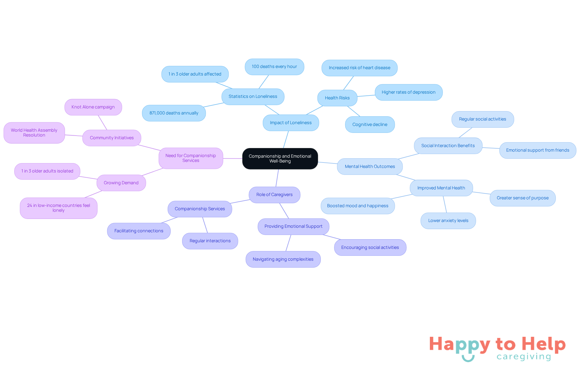The central idea is companionship, with branches showing how it affects emotional well-being. Each branch highlights important aspects like loneliness, mental health, and caregiver involvement, making it easy to see the connections.