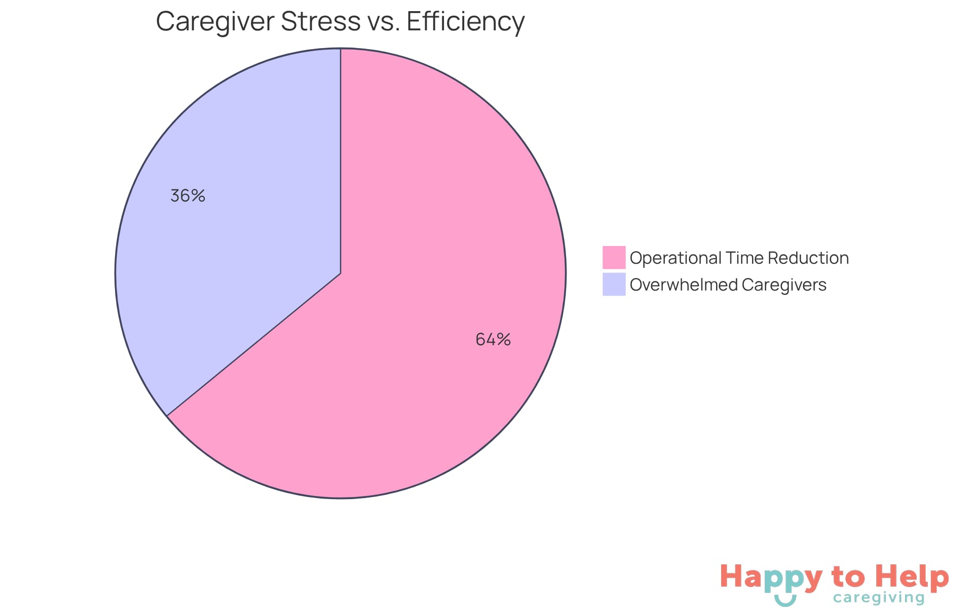 The blue slice shows the percentage of caregivers feeling overwhelmed, while the green slice represents the reduction in operational time for those using CareSmart. The larger the slice, the more significant the impact.