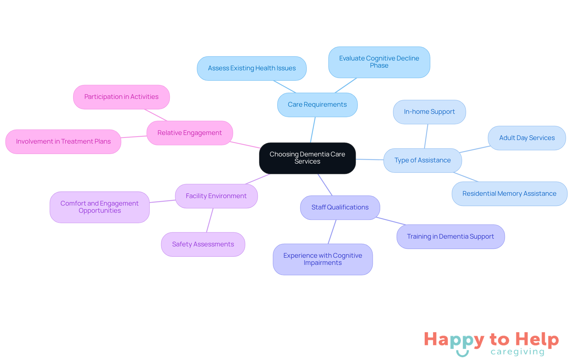 The center represents the main decision to be made, while the branches show the important factors to consider. Each factor can have further details to help guide your choices.