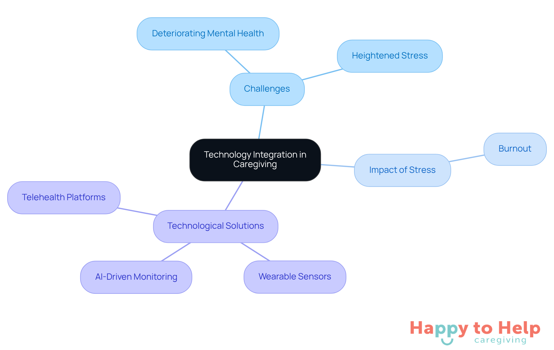 The central node represents the main theme of technology in caregiving. Each branch shows different aspects: challenges faced by caregivers, the emotional impact of stress, and the technological solutions available to improve care.