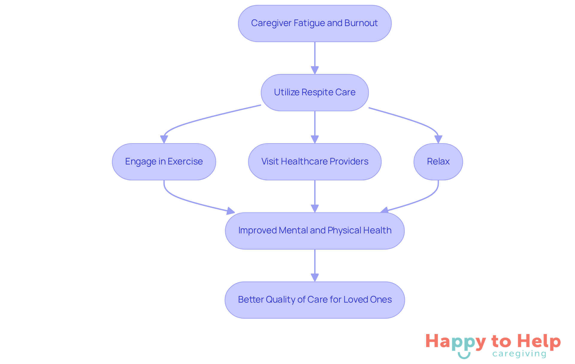 This flowchart shows how caregivers can combat fatigue by taking breaks. Each step leads to better health and ultimately enhances the care they provide to their loved ones.