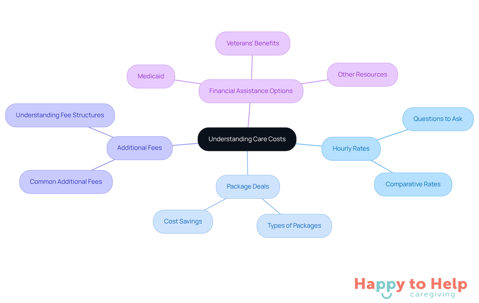 Start at the center with the main topic of care costs, then explore each branch to see important factors and actions families can take to manage expenses effectively.