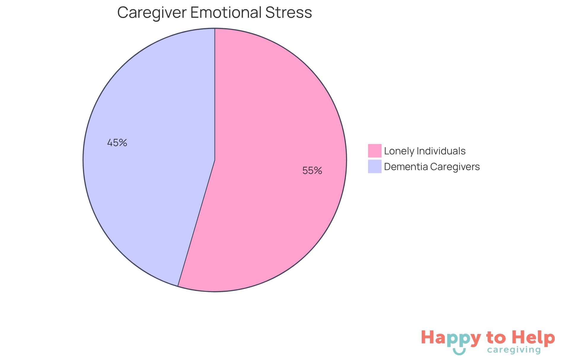 Each slice shows the percentage of caregivers facing emotional stress - the larger the slice, the more caregivers are affected. The blue slice represents those caring for dementia patients, while the orange slice represents lonely individuals.