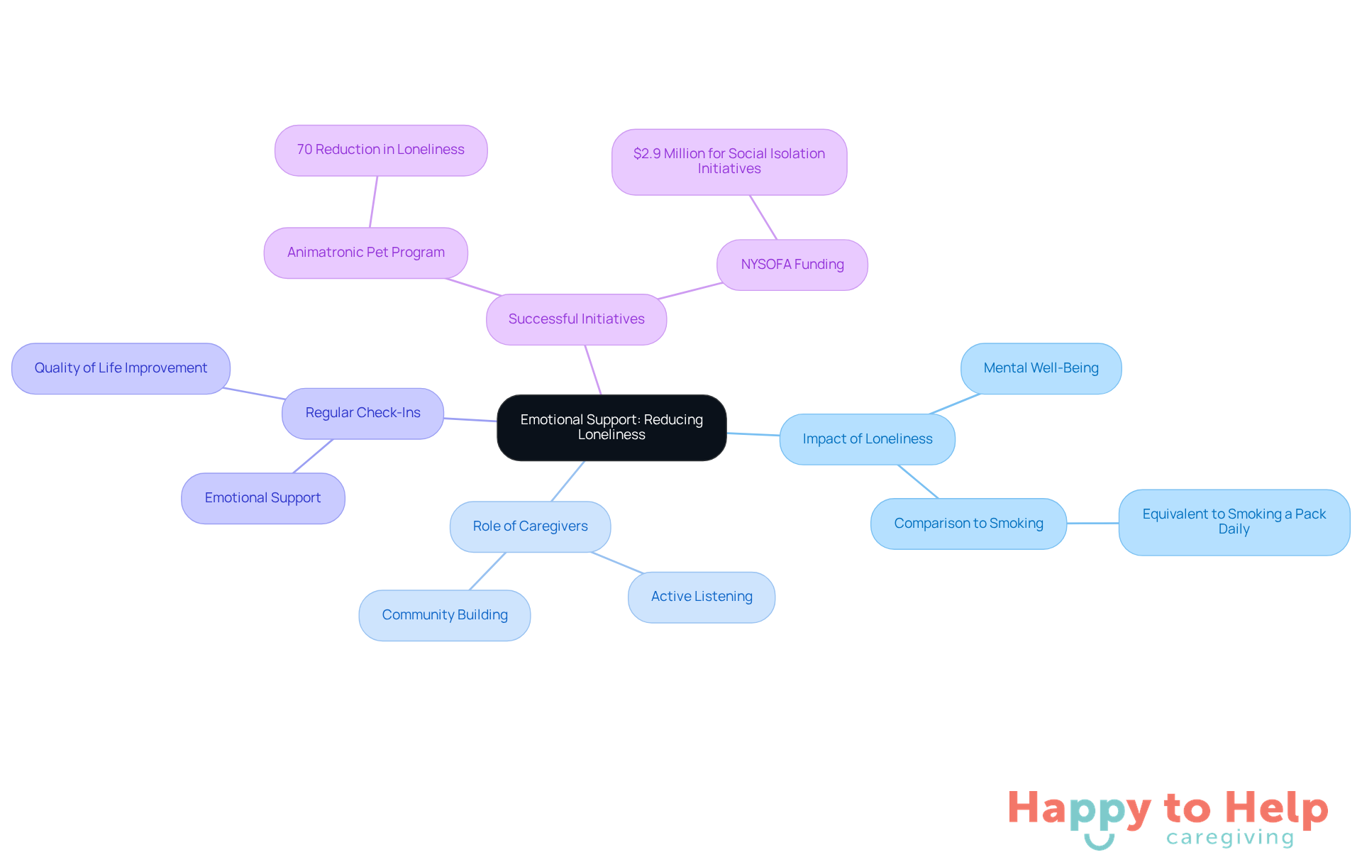 The central node represents the main theme, while branches show different aspects of how emotional support can reduce loneliness. Each branch connects to specific details that illustrate the importance of regular check-ins and caregiver involvement.