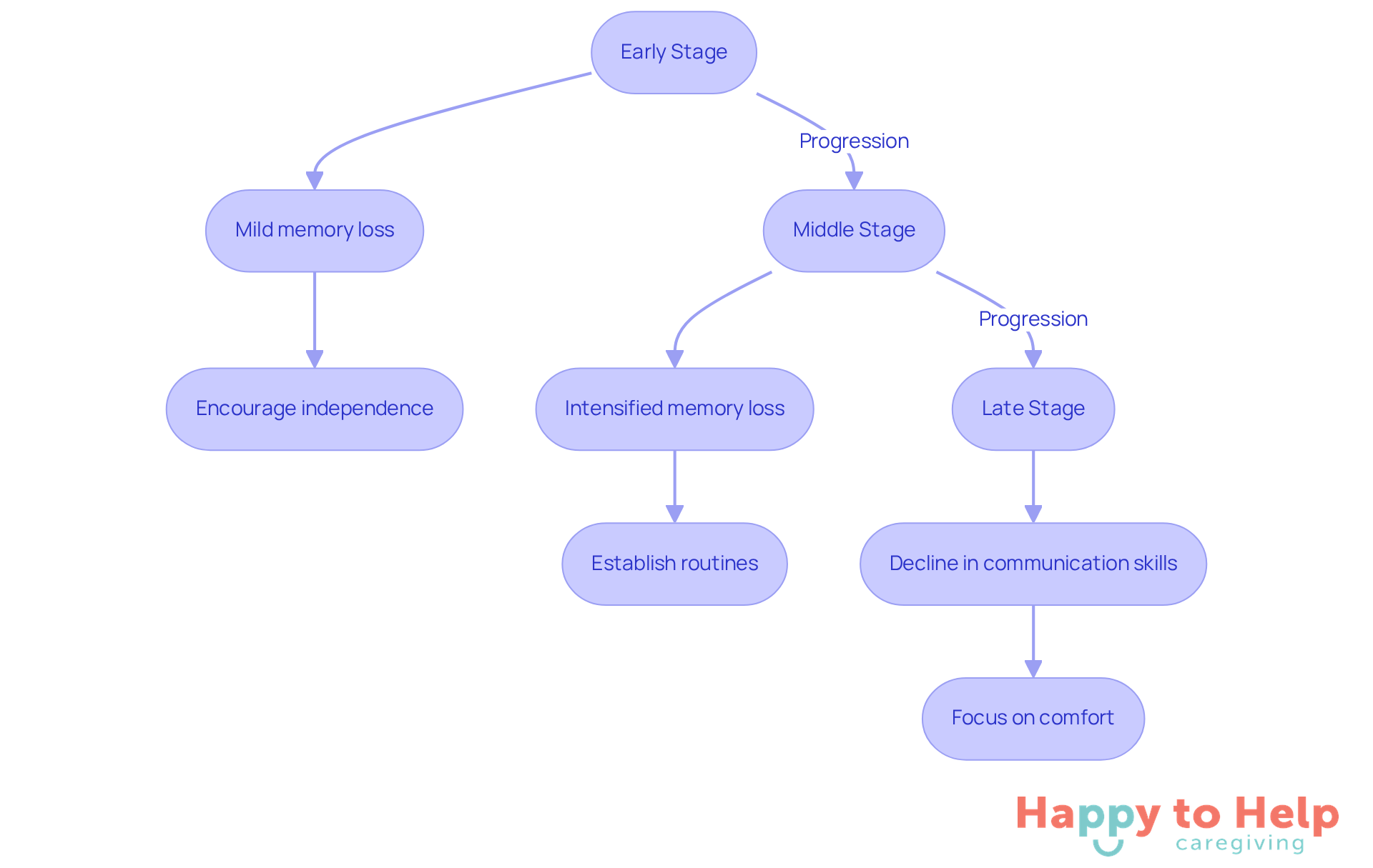Each box represents a stage of dementia, with challenges and strategies listed below. Follow the arrows to see how caregivers can adapt their approach as the condition progresses.