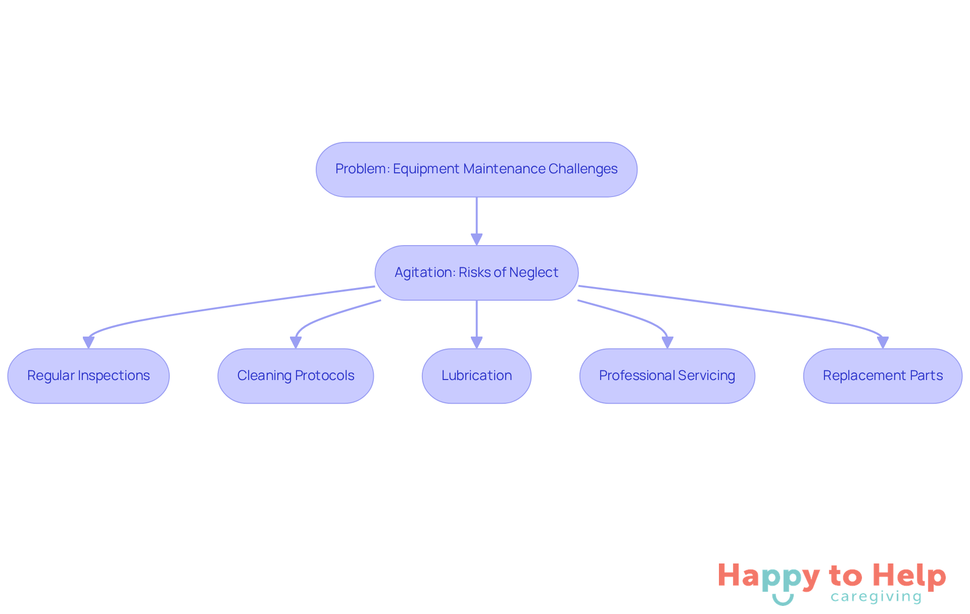 Follow the flow from the problem to see how neglect can lead to risks, and then explore the steps you can take to ensure proper maintenance and care.
