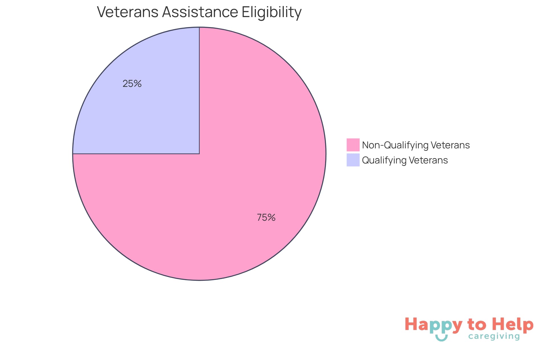 The green slice shows the percentage of former service members who qualify for assistance, while the red slice represents those who do not. This visual helps highlight the gap in understanding eligibility.