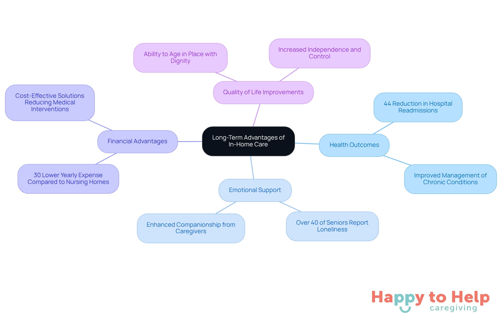 The central idea is the benefits of in-home care, with branches showing different areas of impact. Each sub-point provides specific details or statistics that support the main categories.