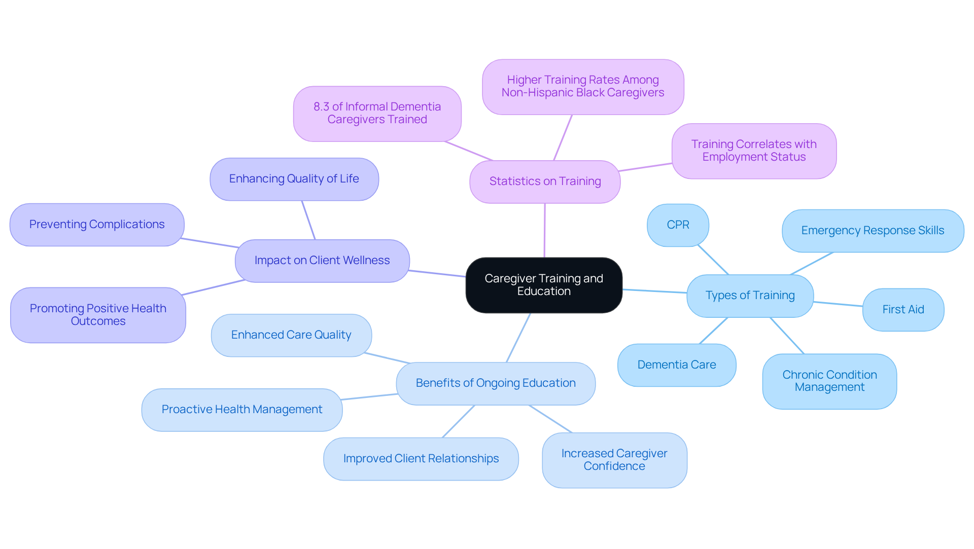 The central node represents the main topic of caregiver training. Each branch shows different aspects of training and education, illustrating how they connect to the overall quality of care provided.