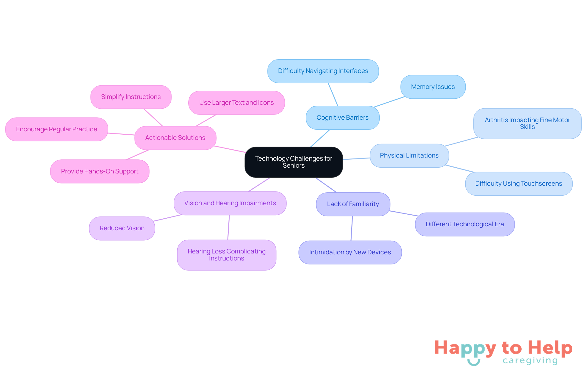 The central node represents the overall topic, while the branches show specific challenges and solutions. Each color-coded branch helps you easily identify the type of challenge and its corresponding strategies.