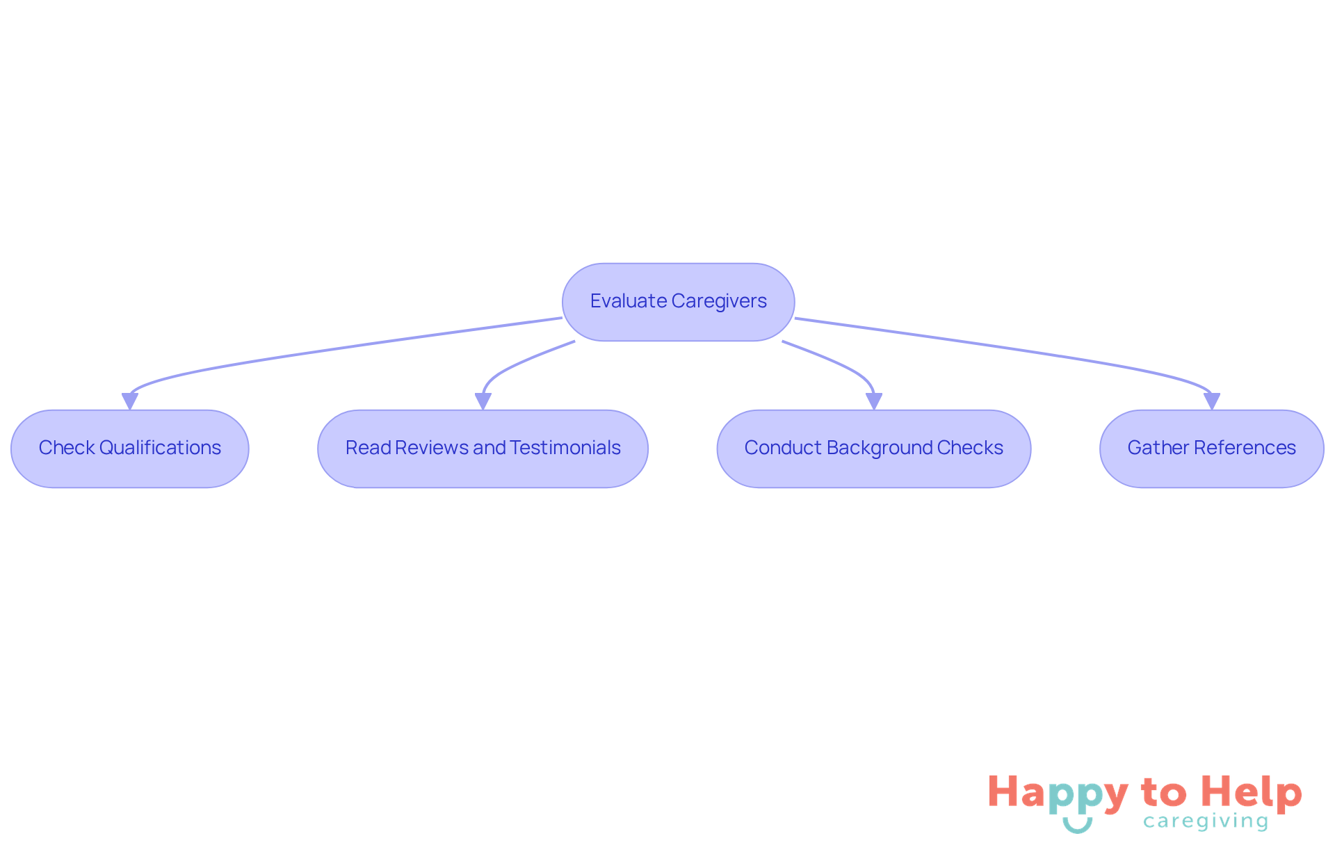Follow the arrows to see the steps you need to take to find the right caregiver. Each box represents an important action to ensure your loved one's safety and well-being.