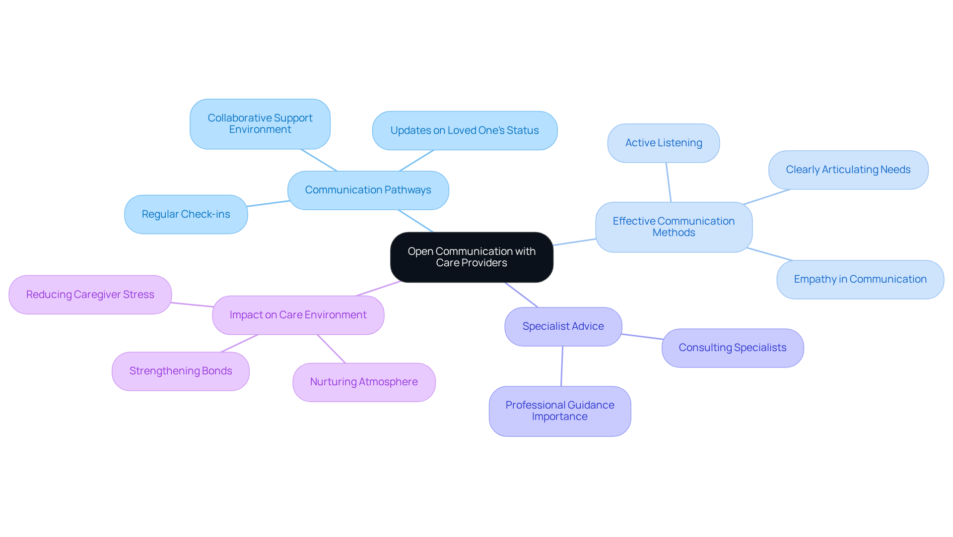 The center represents the main idea of open communication. Each branch represents different aspects of communication in caregiving, helping you see how they relate to supporting loved ones.