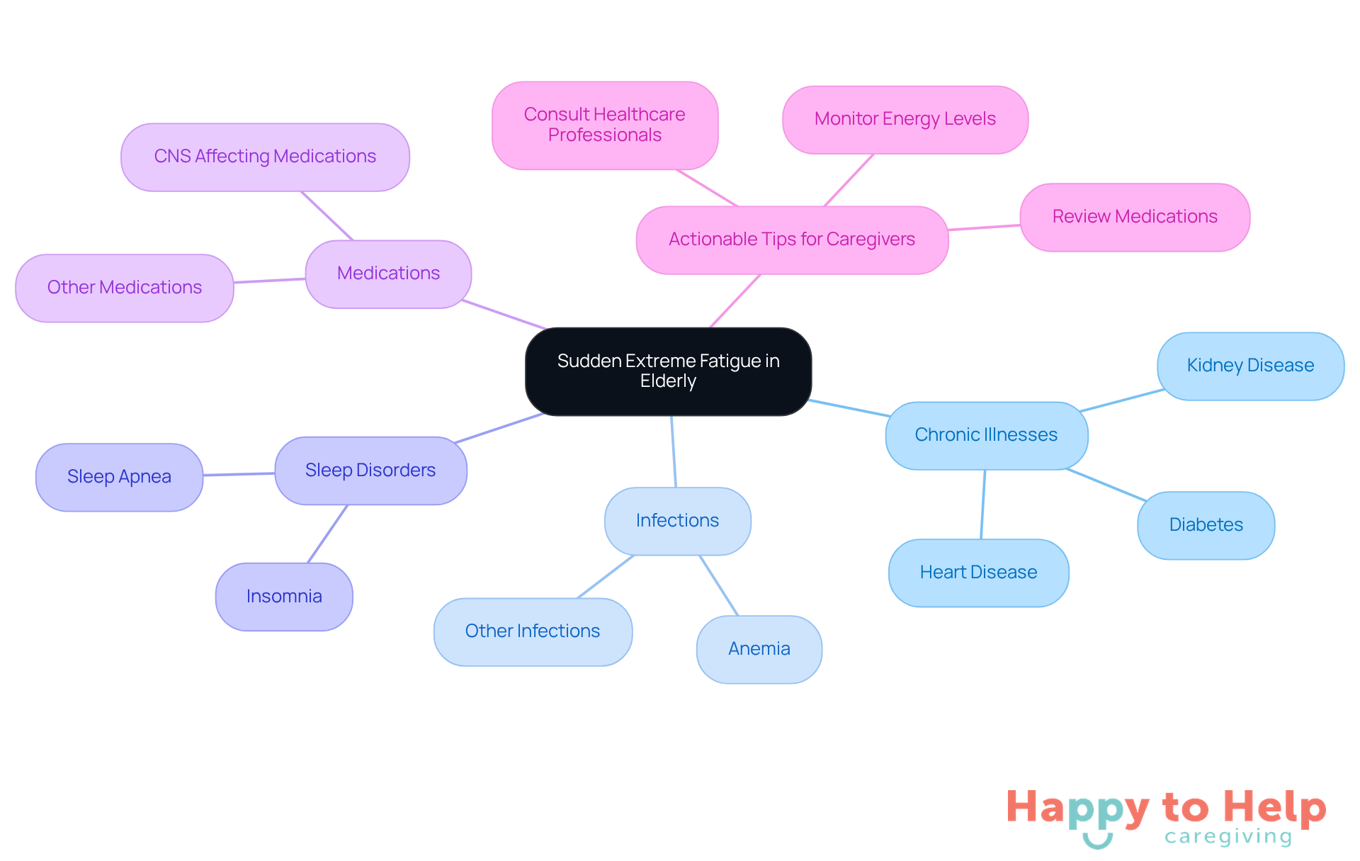 The central node represents the main issue of fatigue, while the branches show different health conditions and tips for caregivers. Each color-coded branch helps you quickly identify related topics.