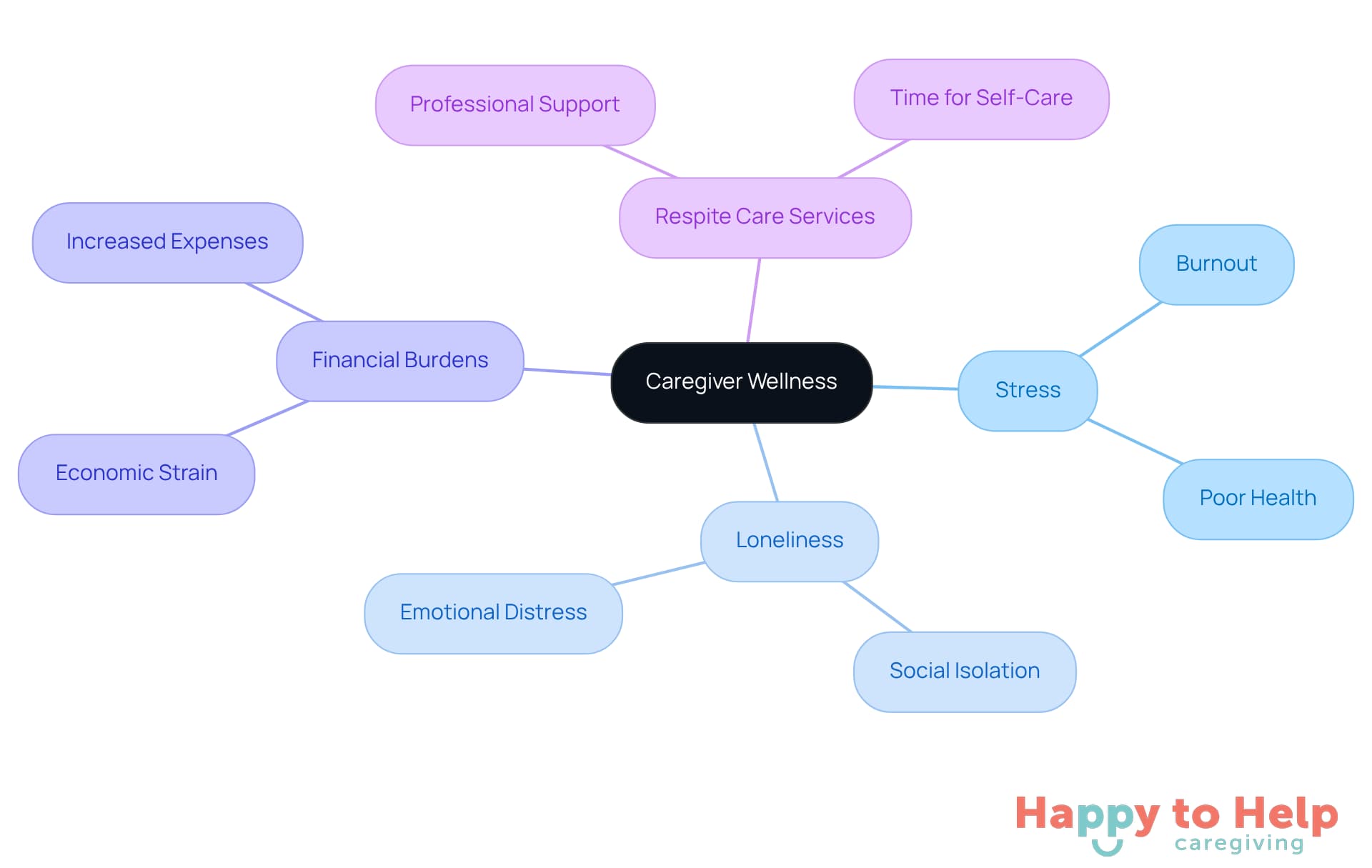 The central node represents caregiver wellness, with branches showing the challenges they face and how respite care services can help. Each color-coded branch highlights a different aspect of the caregiver experience.