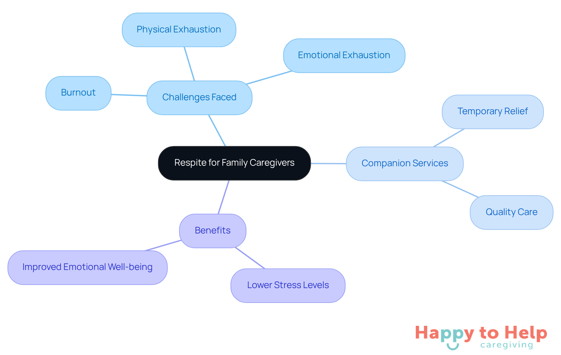 The central node represents the main topic of caregiver respite. Each branch shows related challenges, services, and benefits, helping you understand how they connect and support one another.