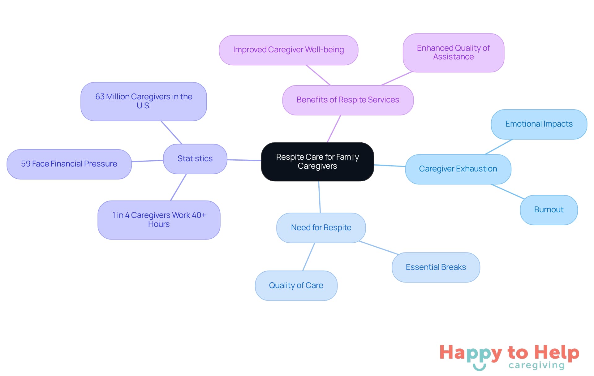 The central node represents the main topic of respite care, while the branches show the various aspects related to caregiver challenges and the importance of respite services. Each color-coded branch helps you see how these elements connect.