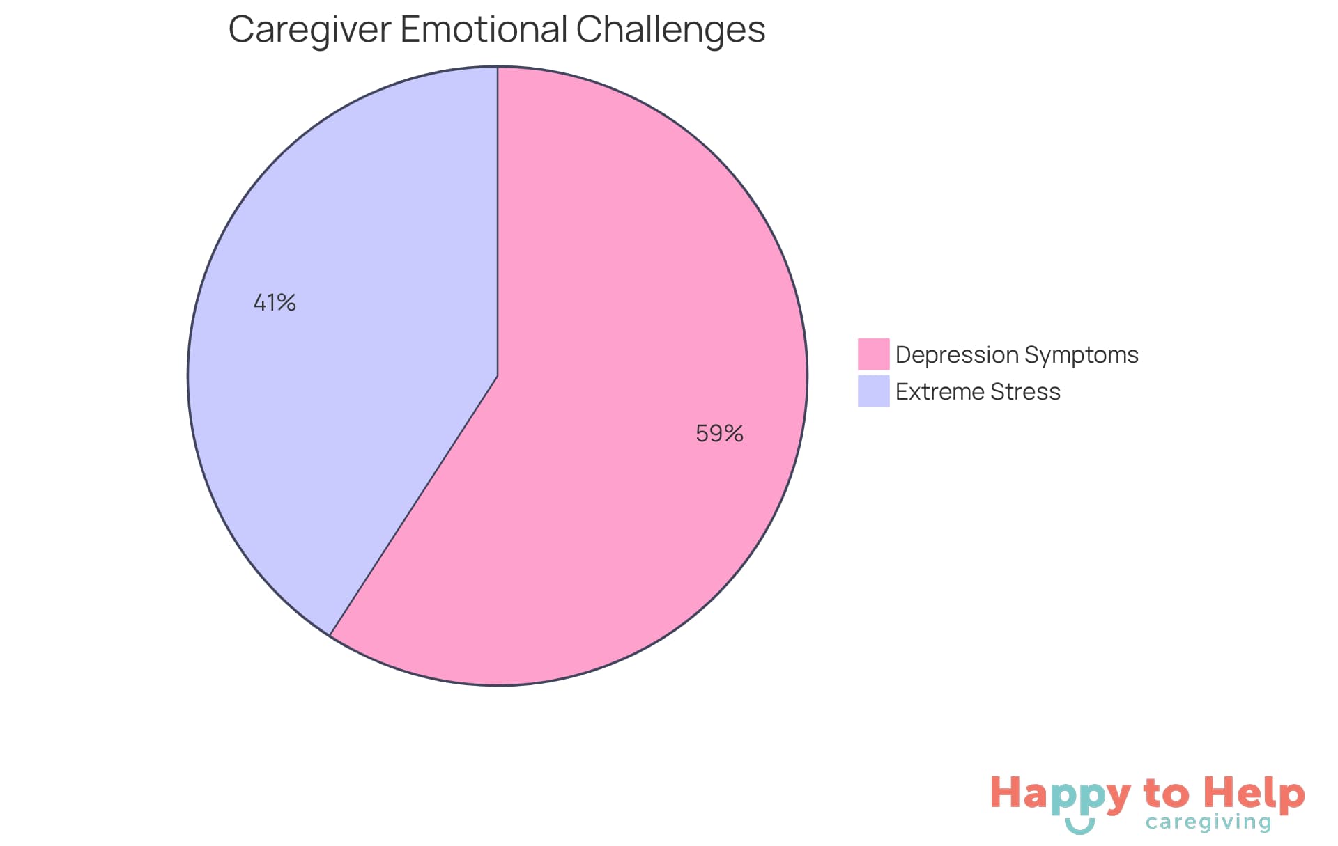Each slice shows the percentage of caregivers facing emotional challenges - the larger the slice, the more caregivers are affected by that issue.