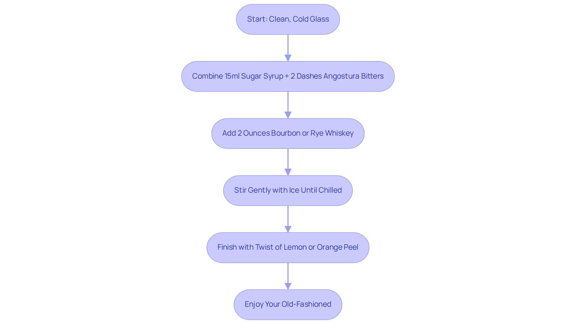 Follow the arrows from start to finish to craft your Old-Fashioned. Each box represents a step in the process, guiding you toward creating this timeless cocktail.