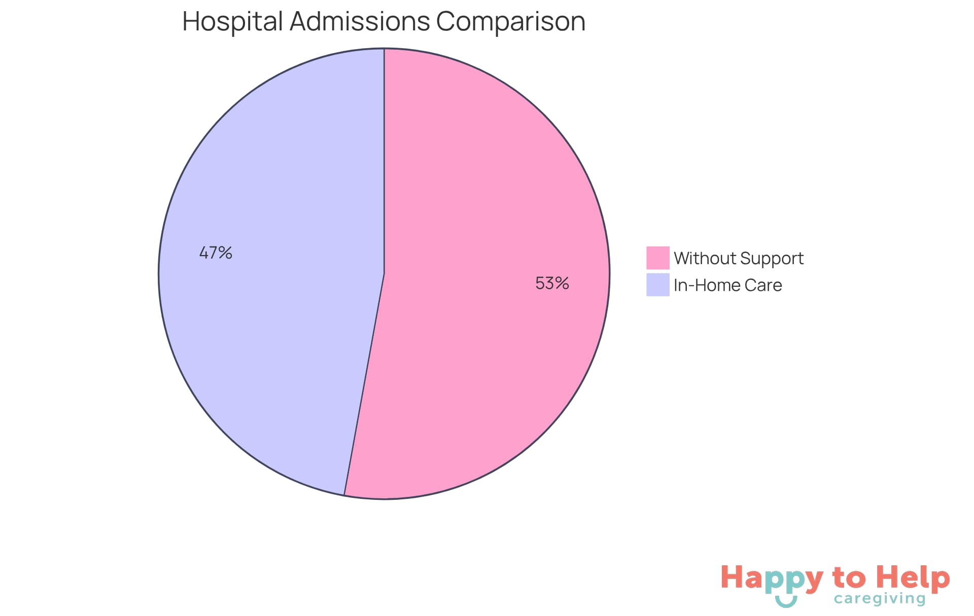 The blue slice shows the percentage of hospital admissions for seniors receiving in-home care, while the red slice represents those without support. A smaller slice indicates better outcomes.
