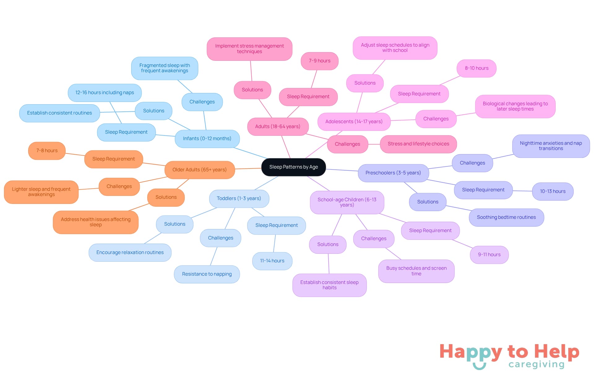 The central node represents the overall theme of sleep patterns, while each branch shows a specific age group with its unique sleep needs and challenges. The sub-branches provide additional details, making it easy to understand how sleep varies with age.
