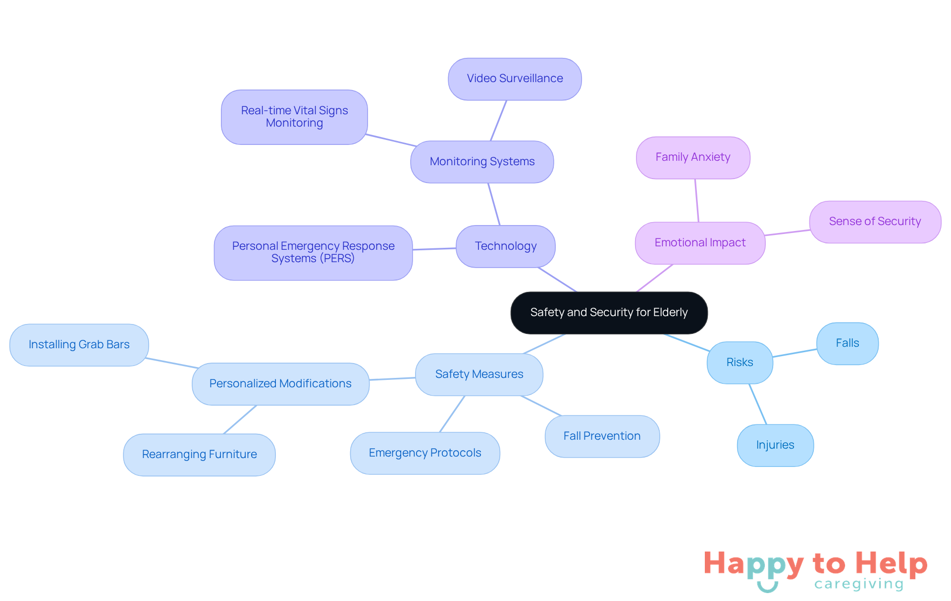 The central node represents the overall theme of safety and security, while the branches illustrate specific risks, measures, and technologies that contribute to the well-being of elderly individuals.