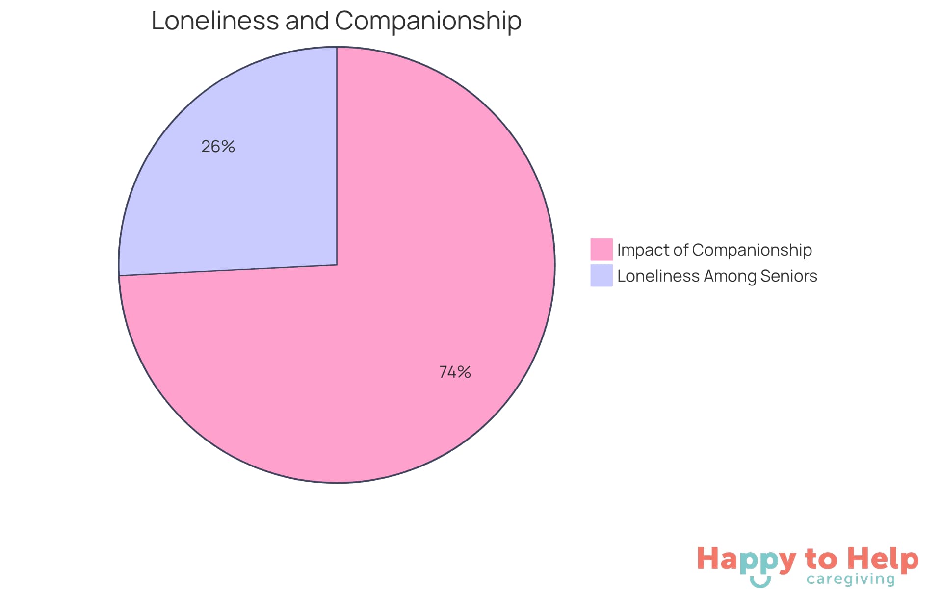 The blue slice shows the proportion of seniors feeling lonely, while the green slice represents those who felt less lonely with companionship. The bigger the slice, the more significant the issue or solution.