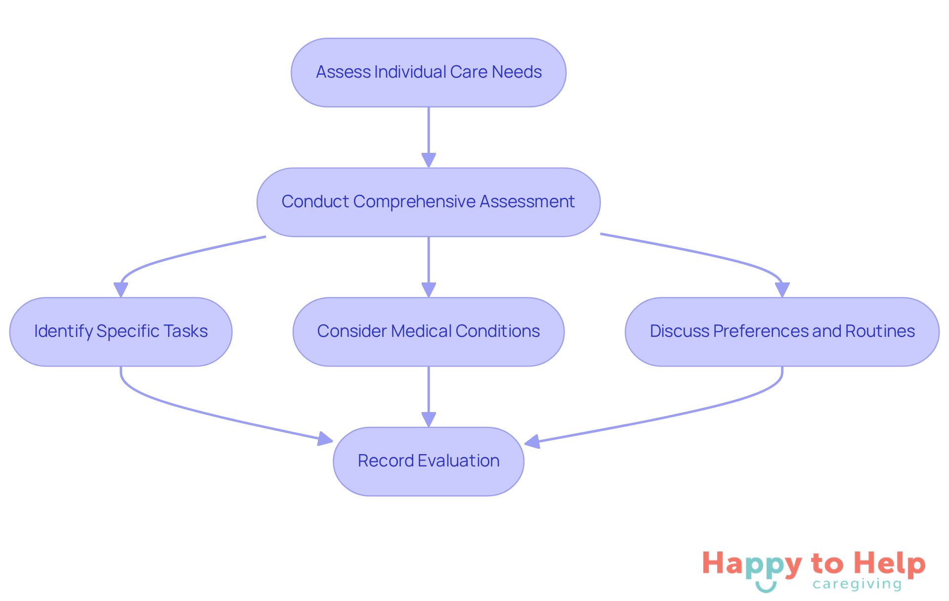Each box represents a step in the assessment process. Follow the arrows to see how each step leads to the next, ensuring a thorough evaluation of care needs.