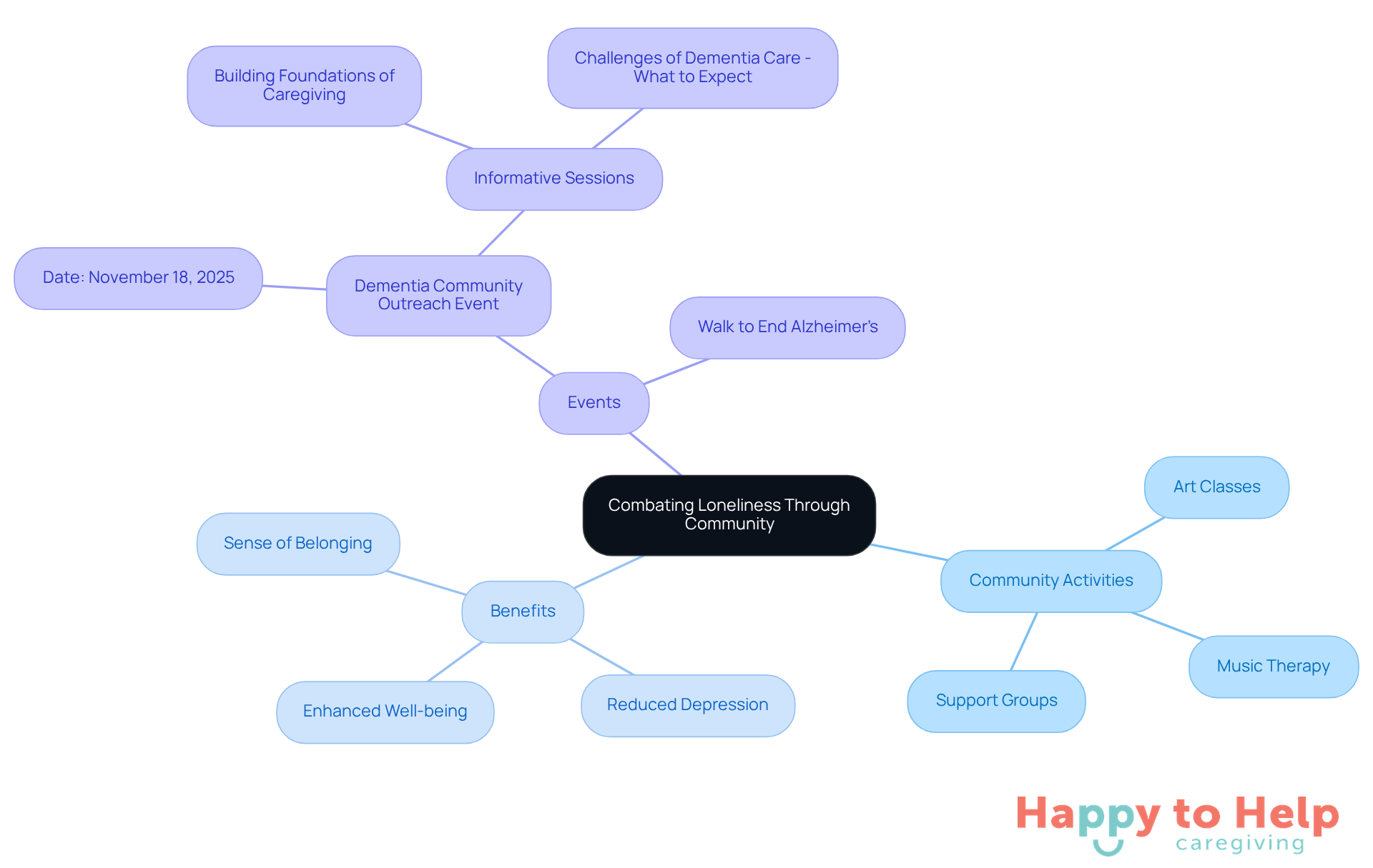 The central idea is about reducing loneliness through community engagement. Each branch represents different activities and their benefits, showing how they connect to the main goal of enhancing well-being.