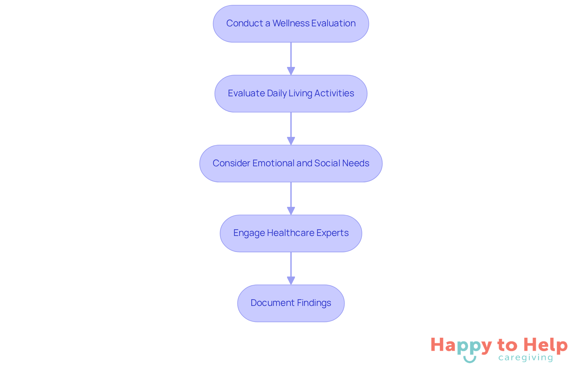 Each box represents a step in the assessment process. Follow the arrows to see how to move from one step to the next, ensuring a thorough evaluation of care needs.