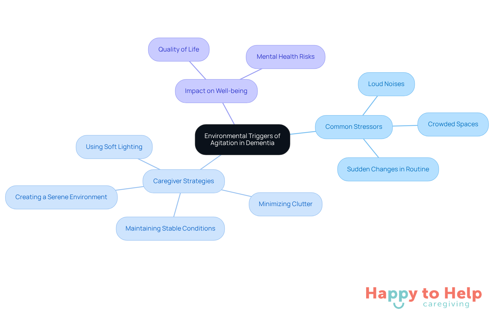 The central node represents the main topic, while branches show related stressors and strategies. Each color-coded branch helps you see how different factors connect to the overall theme of managing agitation in dementia.