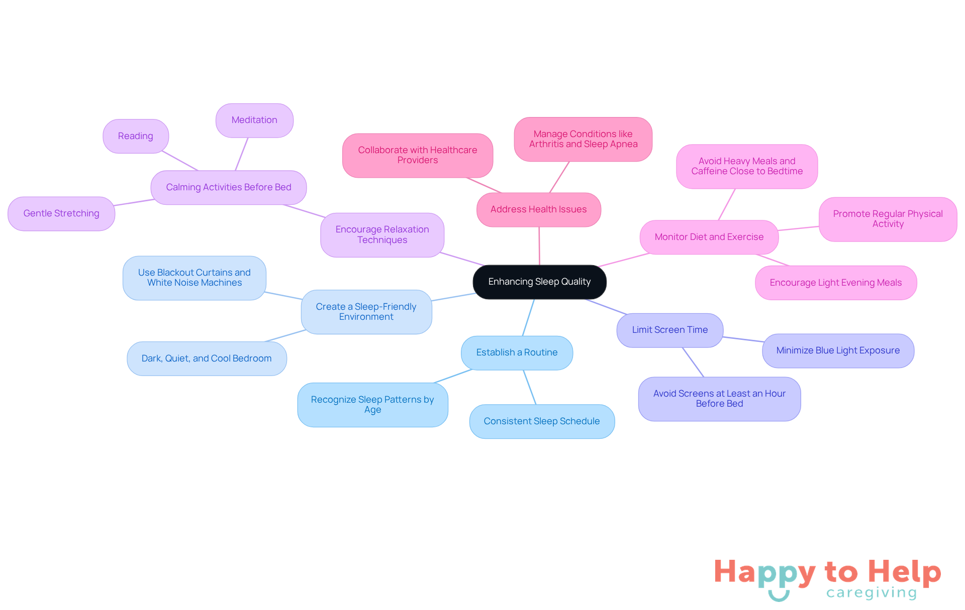 The central node represents the main goal of improving sleep quality, while each branch shows a different strategy. Follow the branches to explore specific actions that caregivers can take to help their clients sleep better.