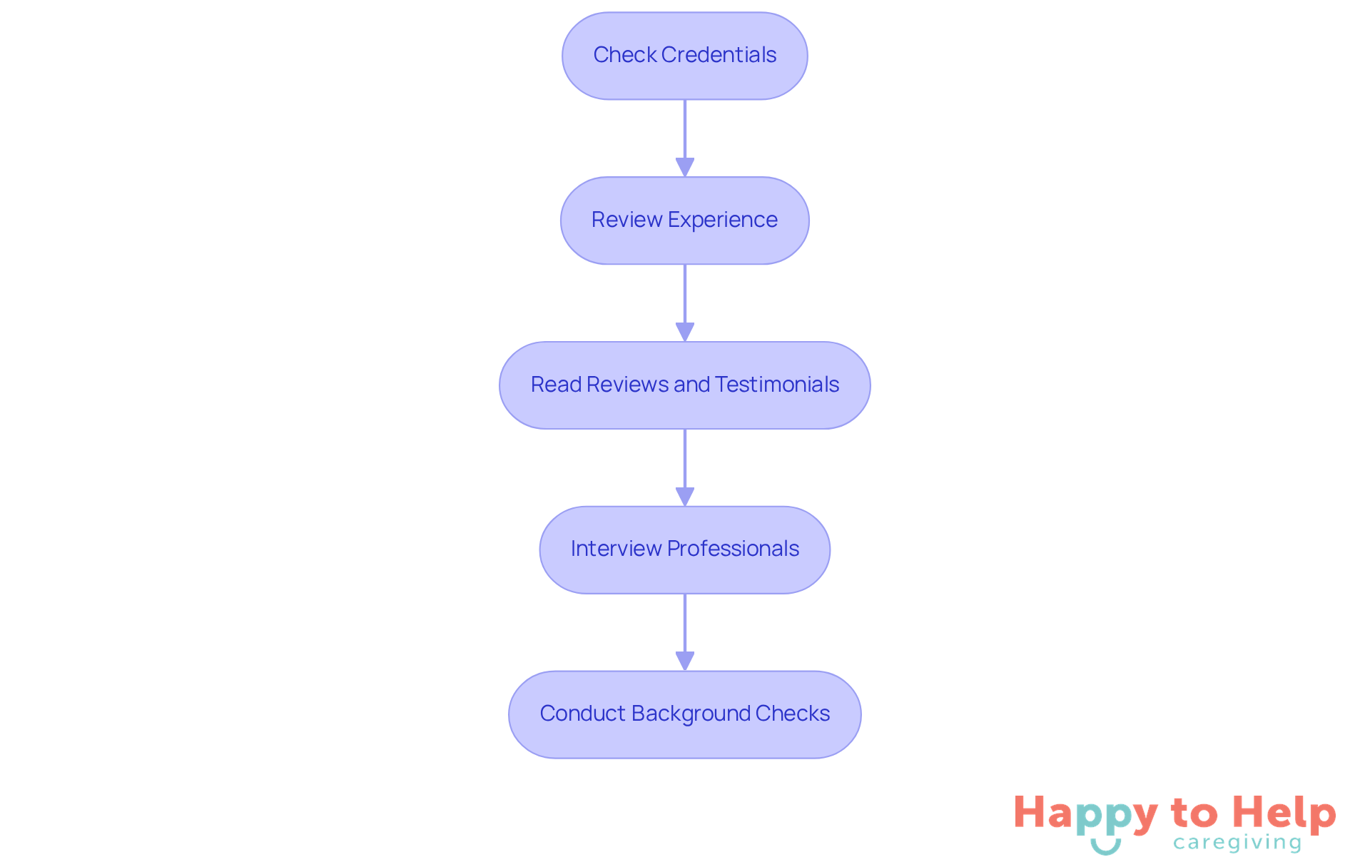 Each box represents a step in the evaluation process. Follow the arrows to see how to assess potential caregivers effectively.